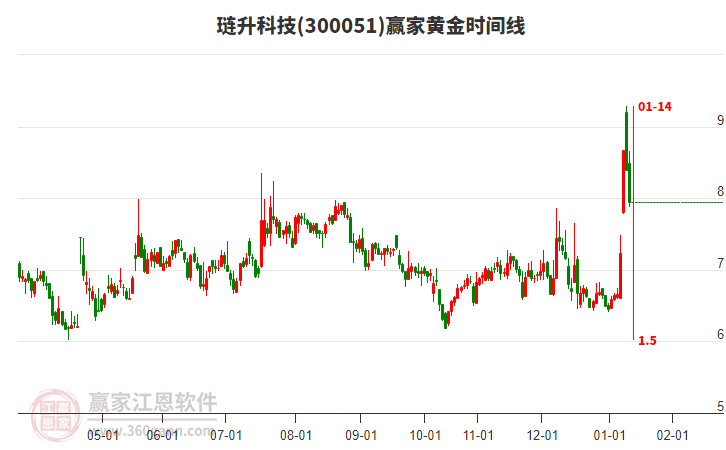 300051璉升科技黃金時(shí)間周期線工具 300051璉升科技黃金時(shí)間周期線工具
