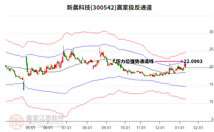 300542新晨科技贏家極反通道工具