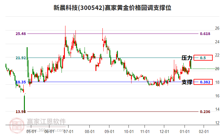 300542新晨科技黃金價格回調(diào)支撐位工具