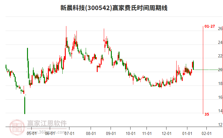 300542新晨科技費氏時間周期線工具