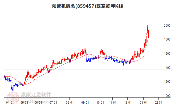 859457預(yù)警機贏家乾坤K線工具