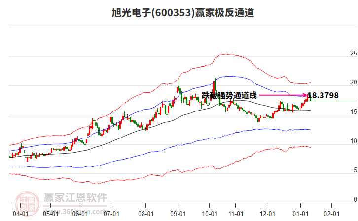 600353旭光電子贏家極反通道工具