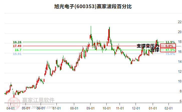 600353旭光電子波段百分比工具