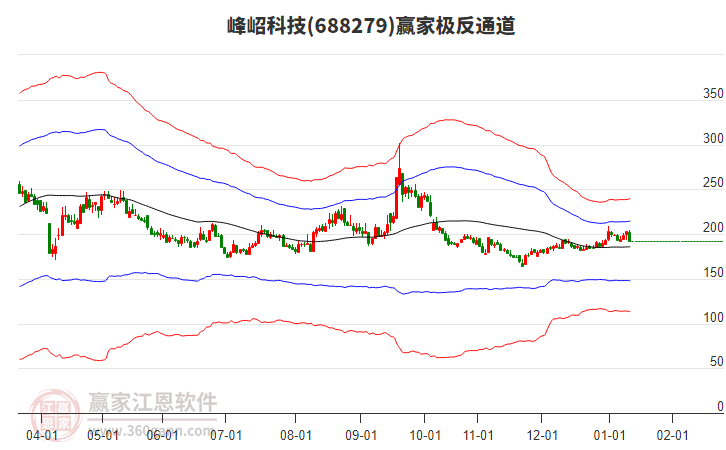 688279峰岹科技贏家極反通道工具