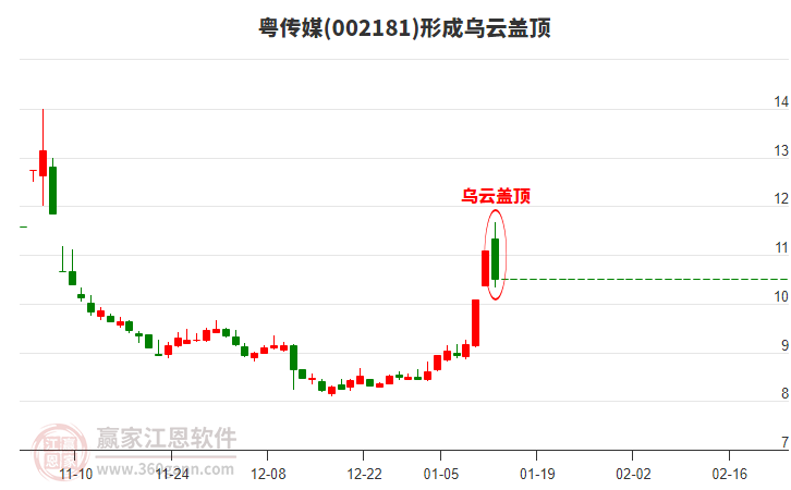 002181粵傳媒形成烏云蓋頂形態(tài) 002181粵傳媒形成烏云蓋頂形態(tài)