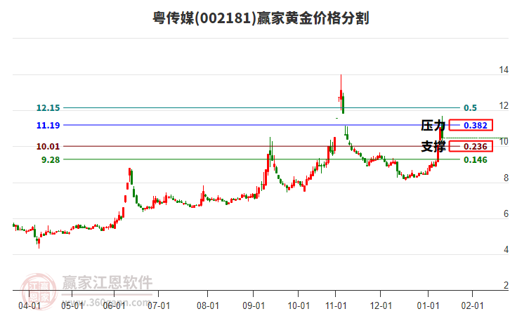 002181粵傳媒黃金價(jià)格分割工具 002181粵傳媒黃金價(jià)格分割工具