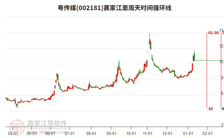 002181粵傳媒江恩周天時(shí)間循環(huán)線工具 002181粵傳媒江恩周天時(shí)間循環(huán)線工具