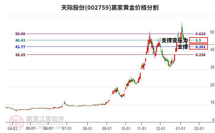 002759天際股份黃金價(jià)格分割工具