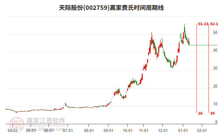 002759天際股份費(fèi)氏時(shí)間周期線工具