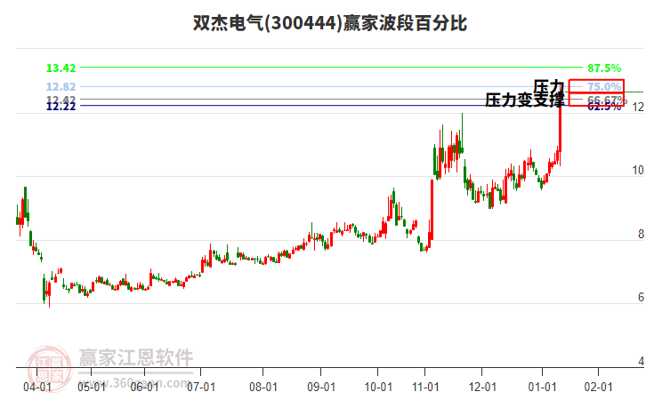 300444雙杰電氣波段百分比工具