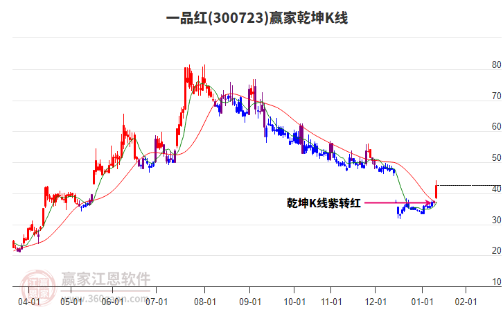 300723一品紅贏家乾坤K線工具 300723一品紅贏家乾坤K線工具
