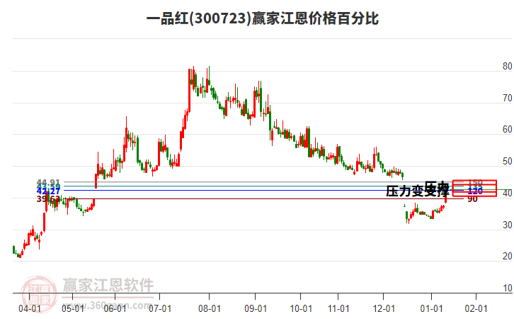 300723一品紅江恩價格百分比工具 300723一品紅江恩價格百分比工具