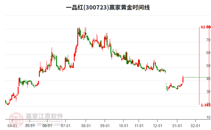 300723一品紅黃金時間周期線工具 300723一品紅黃金時間周期線工具