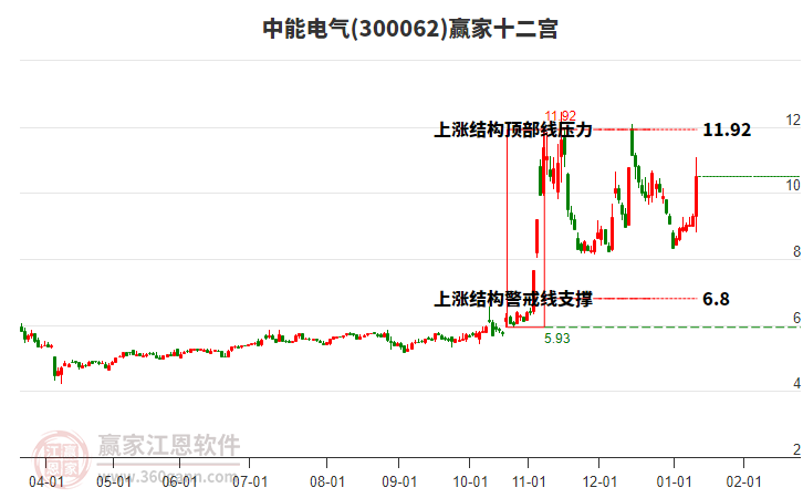 300062中能電氣贏家十二宮工具 300062中能電氣贏家十二宮工具