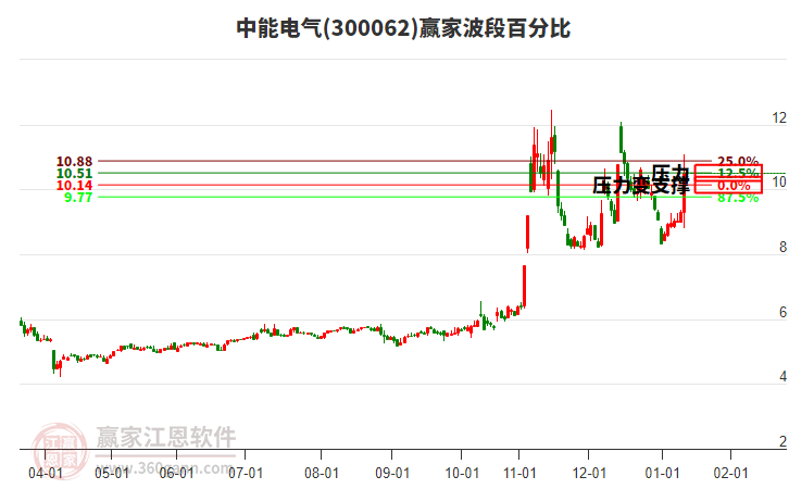 300062中能電氣波段百分比工具 300062中能電氣波段百分比工具