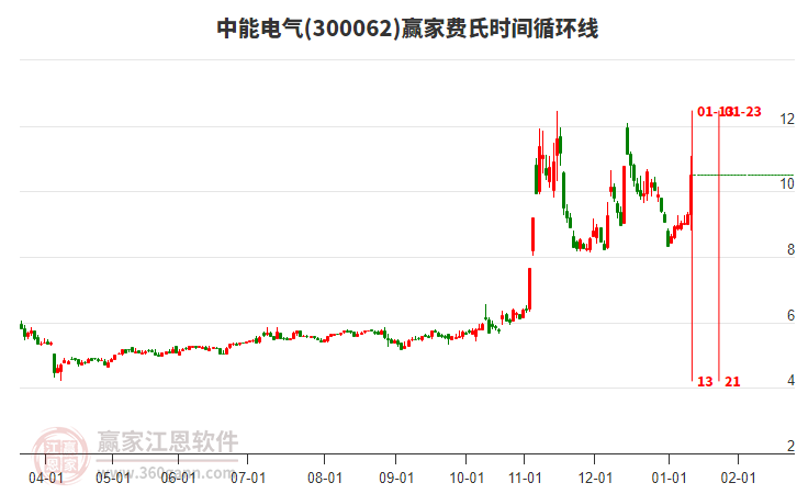 300062中能電氣費(fèi)氏時(shí)間循環(huán)線工具 300062中能電氣費(fèi)氏時(shí)間循環(huán)線工具