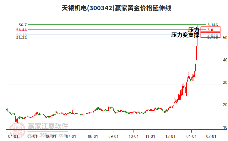 300342天銀機(jī)電黃金價(jià)格延伸線工具 300342天銀機(jī)電黃金價(jià)格延伸線工具