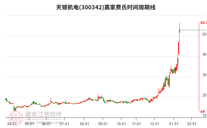 300342天銀機(jī)電費(fèi)氏時(shí)間周期線工具 300342天銀機(jī)電費(fèi)氏時(shí)間周期線工具