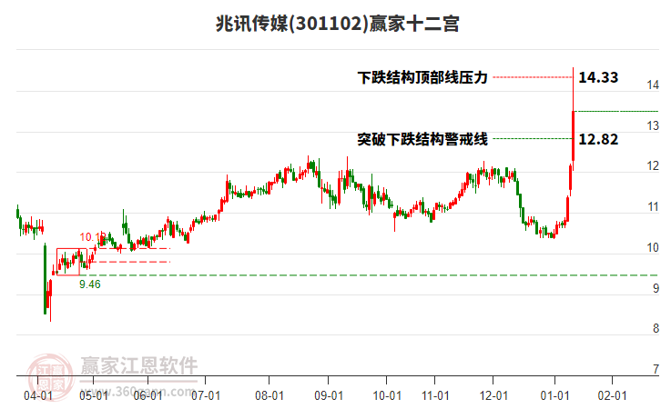 301102兆訊傳媒贏家十二宮工具 301102兆訊傳媒贏家十二宮工具