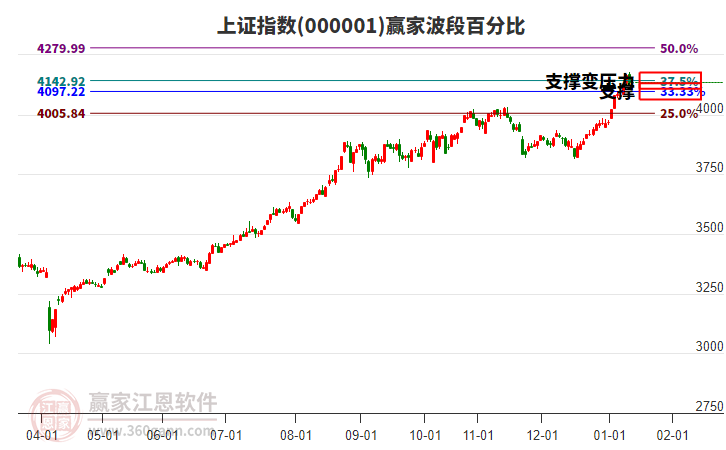 滬指贏家波段百分比工具