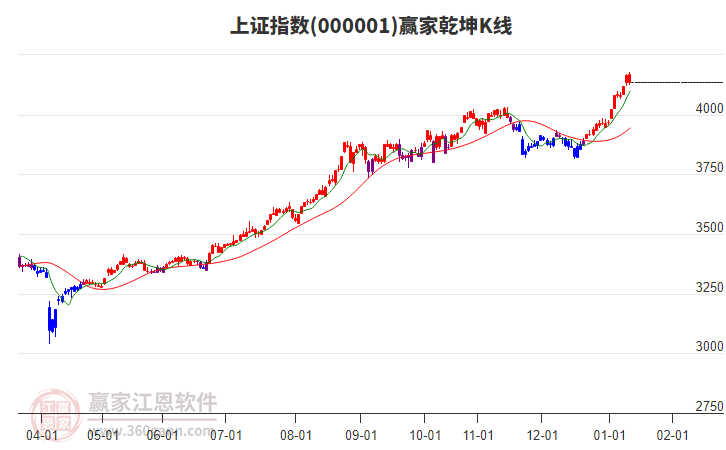滬指贏家乾坤K線工具