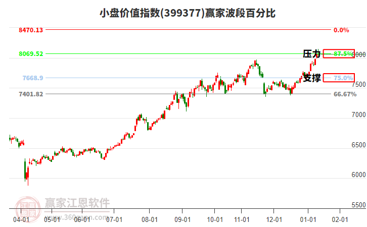 小盤價(jià)值指數(shù)贏家波段百分比工具