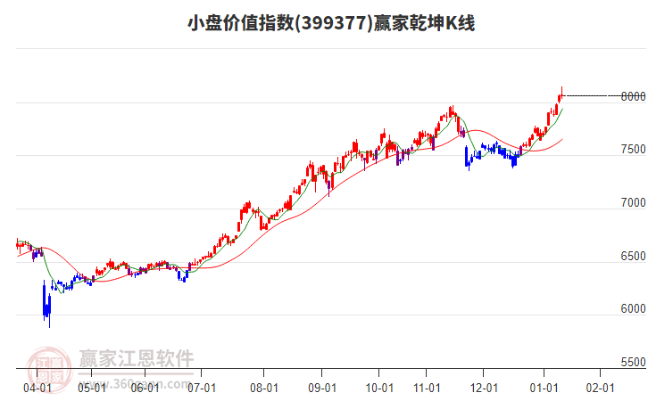 399377小盤價(jià)值贏家乾坤K線工具