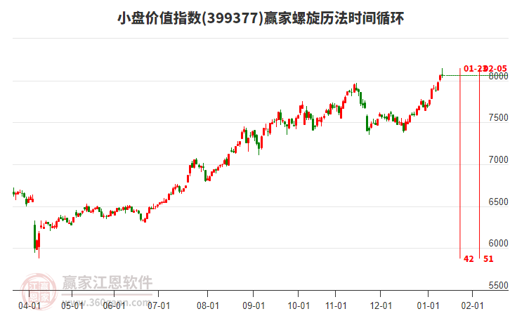 小盤價(jià)值指數(shù)贏家螺旋歷法時(shí)間循環(huán)工具