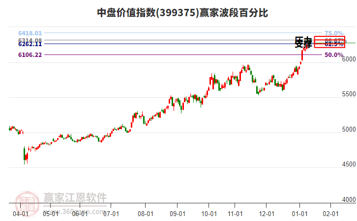 中盤價值指數(shù)贏家波段百分比工具