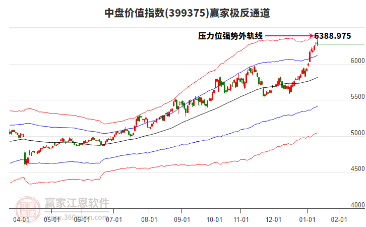 399375中盤價值贏家極反通道工具