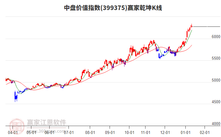 399375中盤價值贏家乾坤K線工具