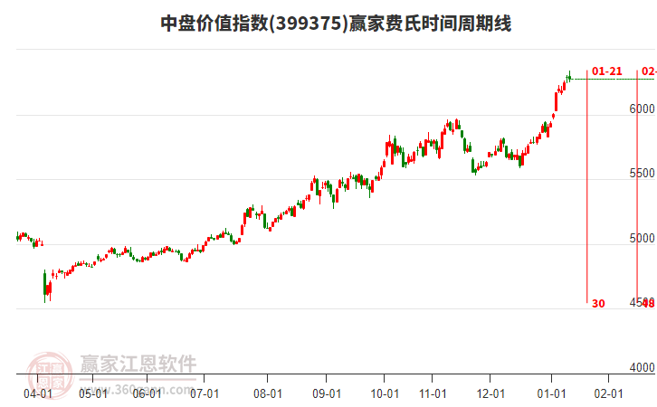 中盤價值指數(shù)贏家費氏時間周期線工具
