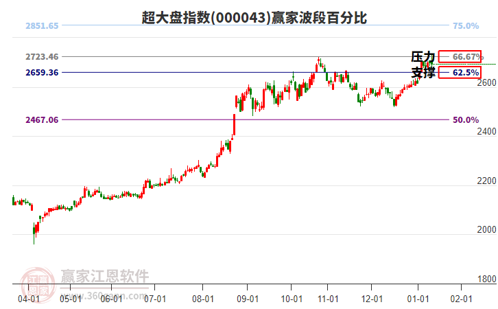 超大盤指數(shù)贏家波段百分比工具