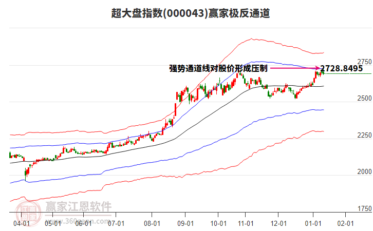 000043超大盤贏家極反通道工具