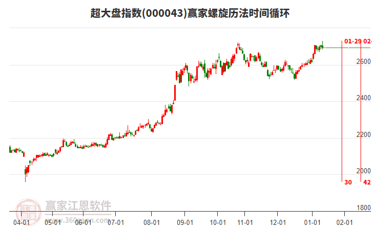 超大盤指數(shù)贏家螺旋歷法時(shí)間循環(huán)工具