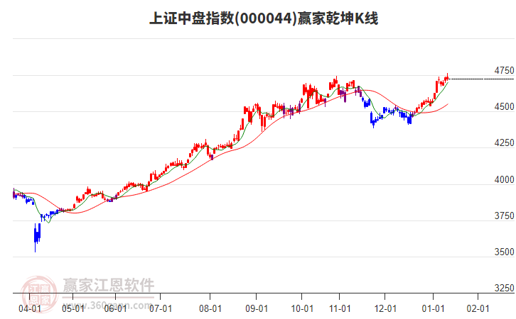 000044上證中盤贏家乾坤K線工具 000044上證中盤贏家乾坤K線工具