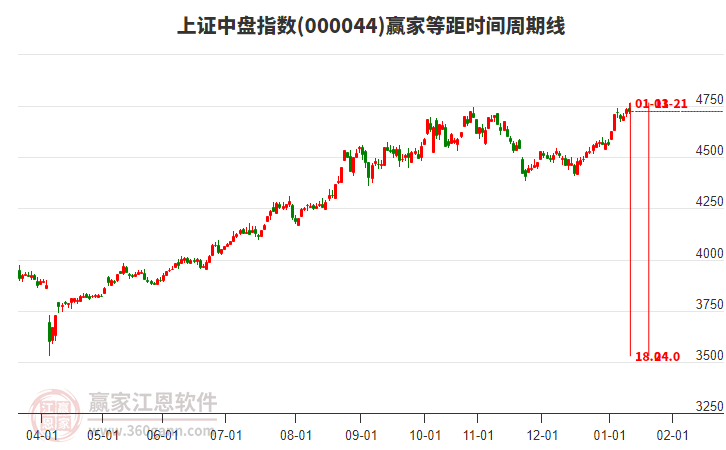 上證中盤指數(shù)贏家等距時(shí)間周期線工具 上證中盤指數(shù)贏家等距時(shí)間周期線工具