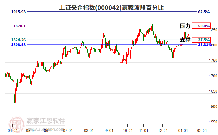上證央企指數(shù)贏家波段百分比工具