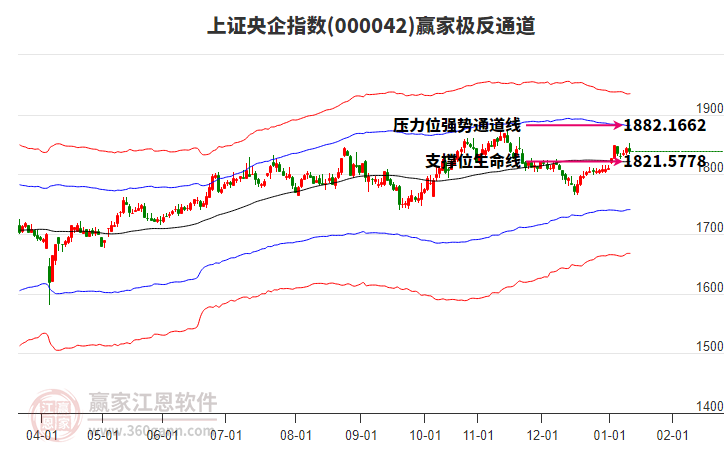 000042上證央企贏家極反通道工具