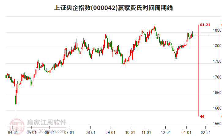 上證央企指數(shù)贏家費(fèi)氏時(shí)間周期線工具