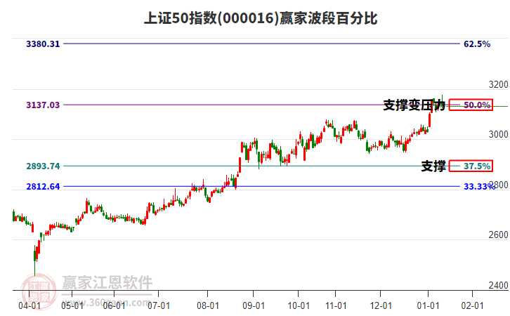 上證50指數(shù)贏家波段百分比工具 上證50指數(shù)贏家波段百分比工具