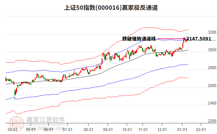 000016上證50贏家極反通道工具 000016上證50贏家極反通道工具