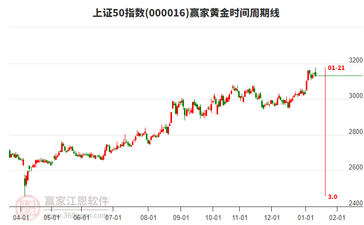 上證50指數(shù)贏家黃金時間周期線工具 上證50指數(shù)贏家黃金時間周期線工具