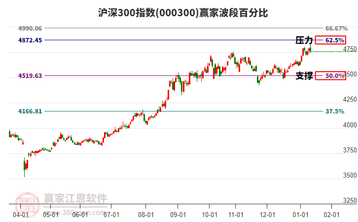滬深300指數(shù)贏家波段百分比工具