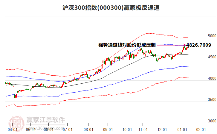 000300滬深300贏家極反通道工具