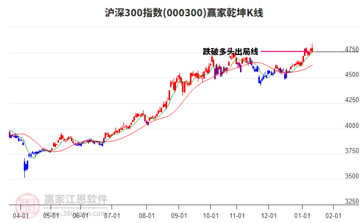 000300滬深300贏家乾坤K線工具