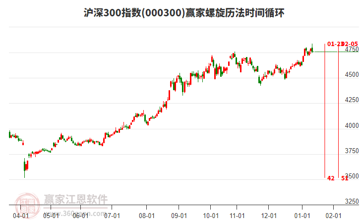 滬深300指數(shù)贏家螺旋歷法時(shí)間循環(huán)工具