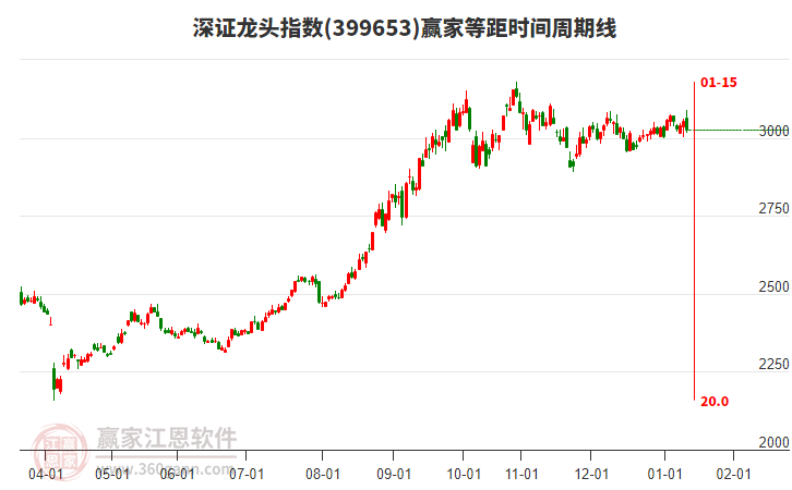 深證龍頭指數(shù)贏家等距時(shí)間周期線工具