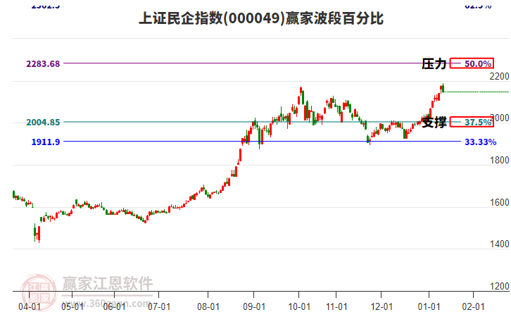 上證民企指數(shù)贏家波段百分比工具