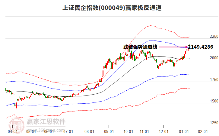 000049上證民企贏家極反通道工具